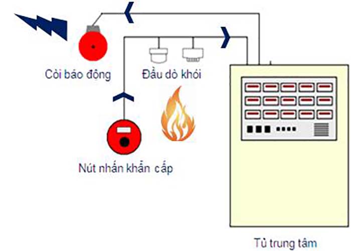 Hướng dẫn sử dụng tủ báo cháy Hochiki