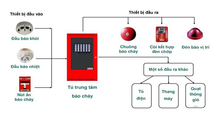 Bảo trì hệ thống pccc tự động