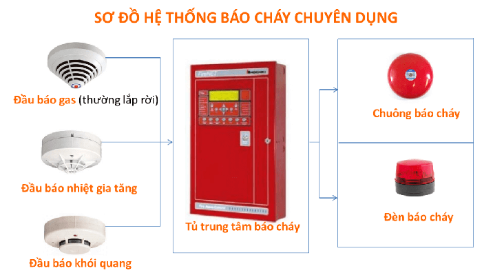 Sơ đồ báo cháy chuyên dụng