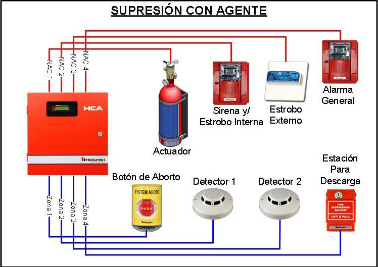 chi phí lắp đặt hệ thống pccc