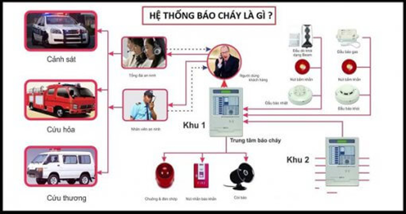 bảo trì hệ thống báo cháy