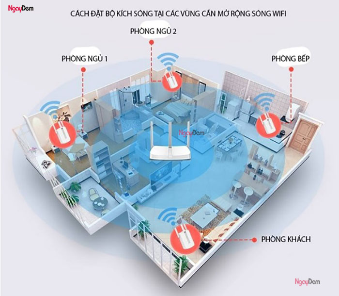 Nguyên lý hoạt động bộ kích sóng wifi Mercury 3 râu MW310RE