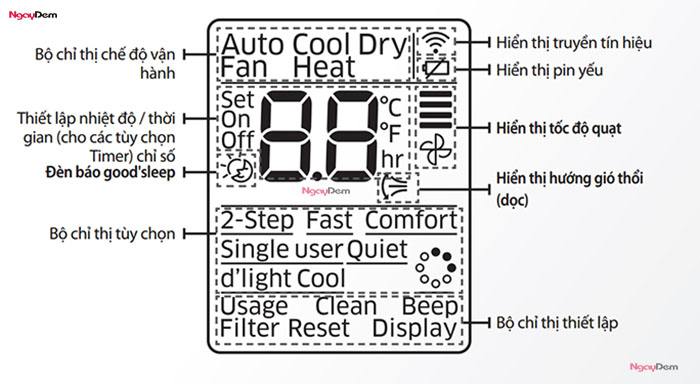 Màn hình hiển thị của remote máy lạnh samsung