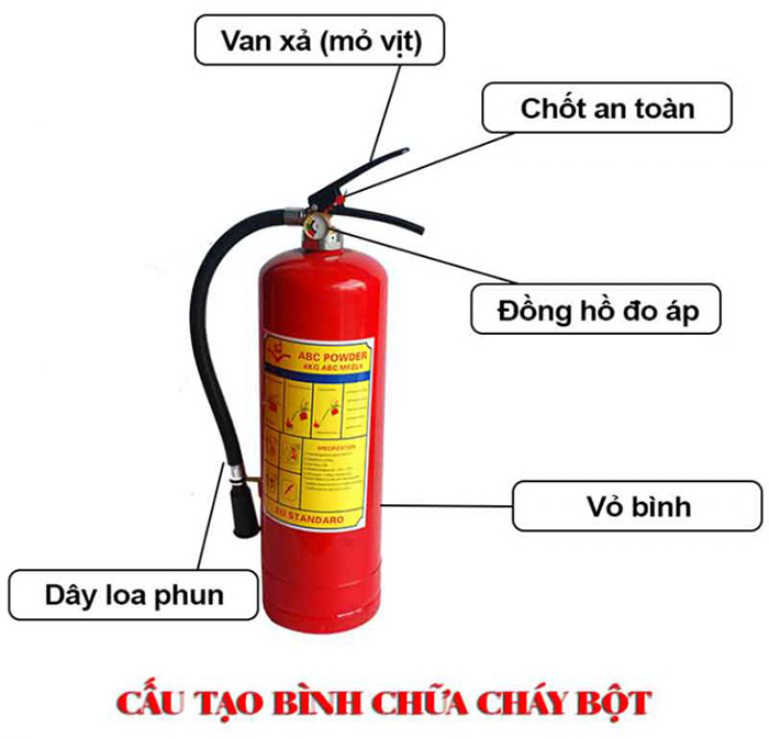 Cấu tạo của bình chữa cháy bột