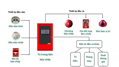 Hệ thống báo cháy