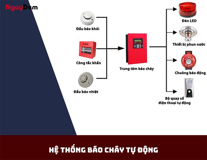 Hệ thống báo cháy tự động là gì?