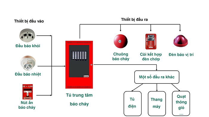 Hệ thống báo cháy