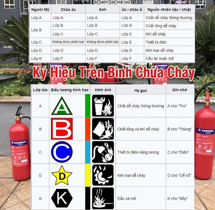 Ký hiệu ghi trên bình chữa cháy 