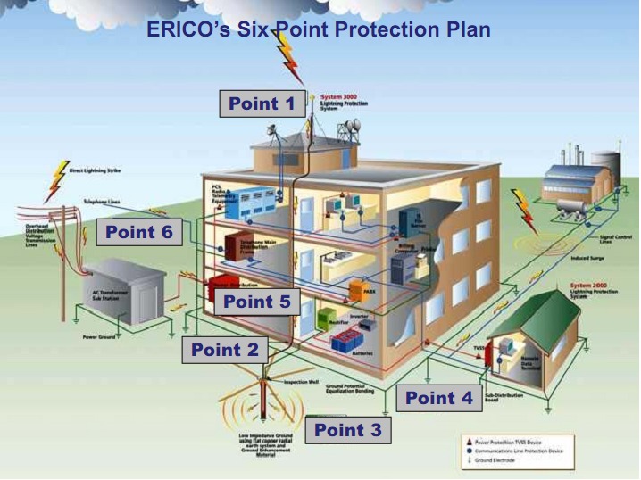 Thiết bị chống sét lan truyền