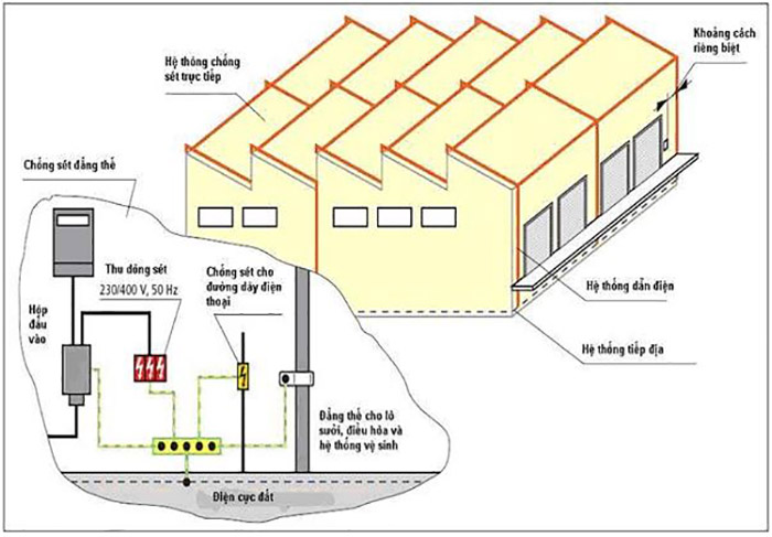 Hệ thống chống sét trực tiếp cho nhà máy