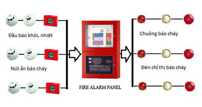 Mô hình hệ thống báo cháy cho khách sạn 