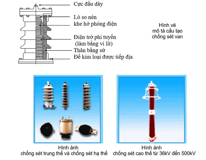 Nguyên lý hoạt động thiết bị chống sét van