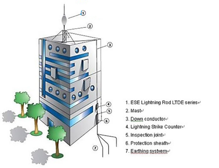 Nguyên nhân lắp đặt hệ thống chống sét cho tòa nhà cao tầng