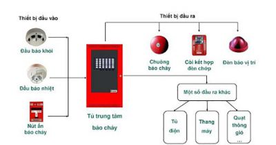 Quy trình bảo trì hệ thống báo cháy