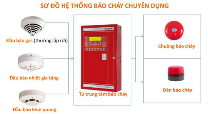 sơ đồ hệ thống báo cháy cho gia đình