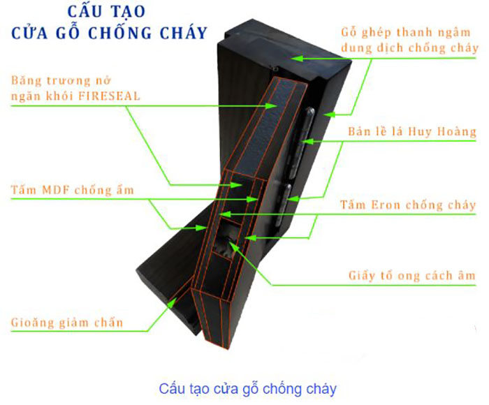 Cấu tạo cửa chống cháy 