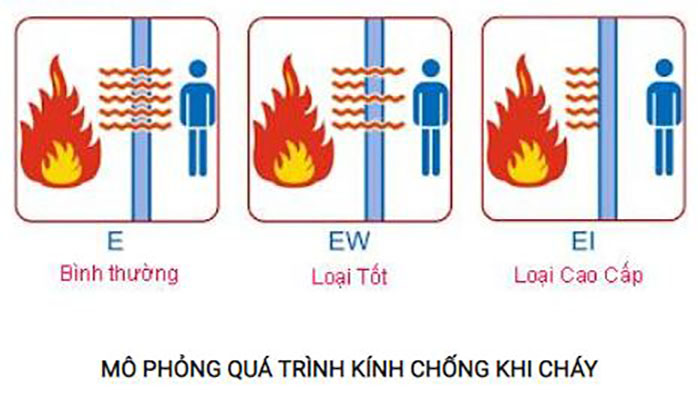 Phân loại kính chống cháy 