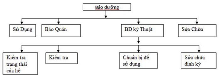 Sơ đồ quy trình bảo trì hệ thống pccc
