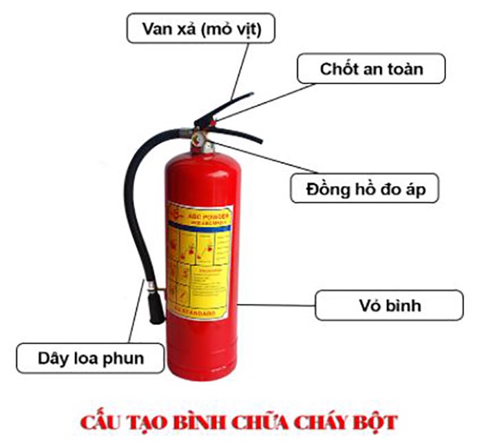 Cấu tạo bình chữa cháy BC