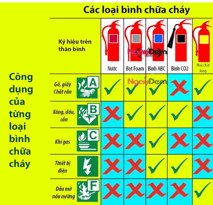 Các loại đám cháy và chữ viết tắt trên bình chữa cháy