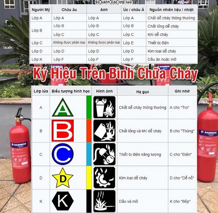 Kí hiệu trên bình chữa cháy