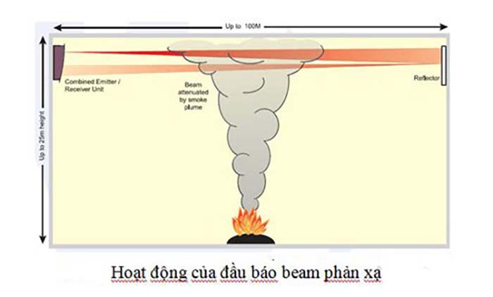 Nguyên lý hoạt động của đầu báo khói beam