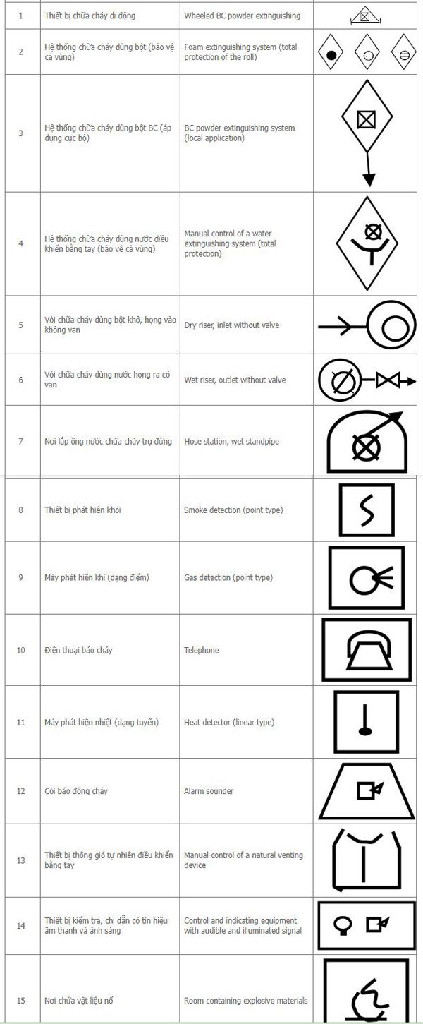 Các ký hiệu phối hợp sử dụng những ký hiệu cơ bản và ký hiệu bổ sung