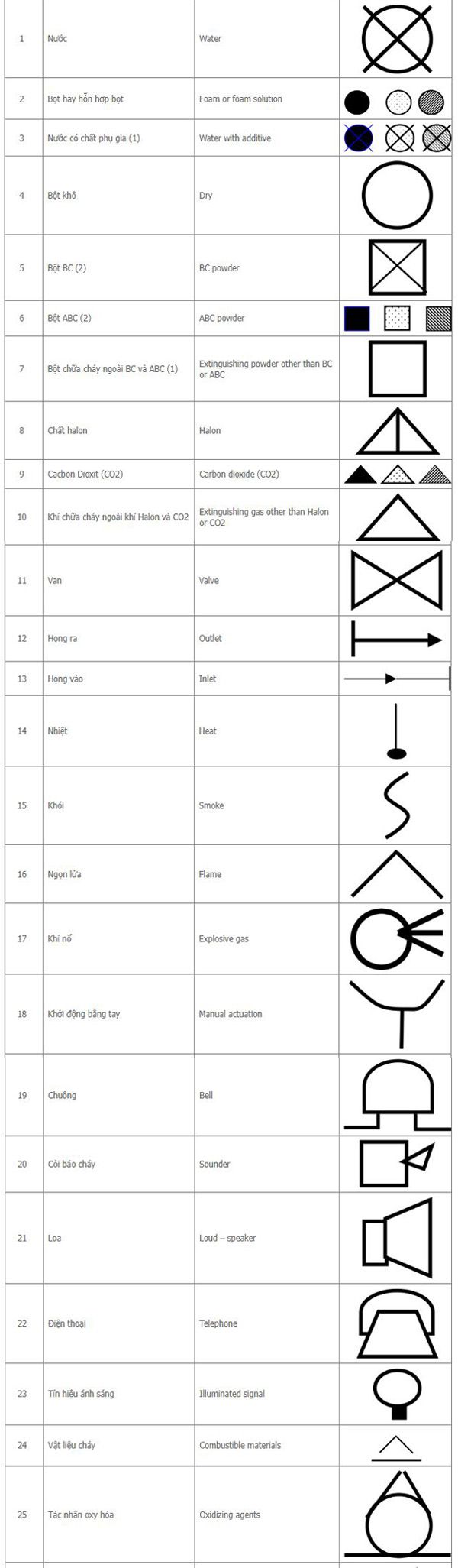 Các ký hiệu cơ bản