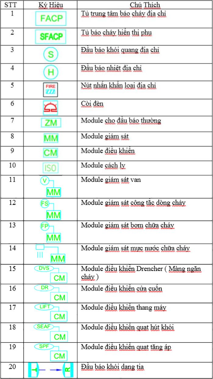Các ký hiệu trong bản vẽ PCCC - hệ thống địa chỉ