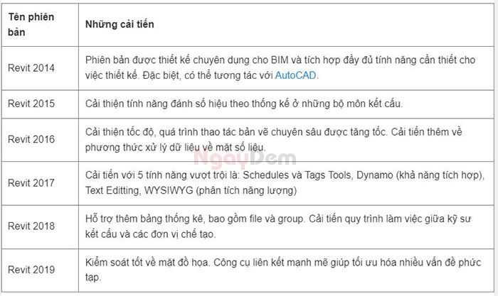 Các phiên bản phần mềm thiết kế hệ thống phòng cháy chữa cháy Revit