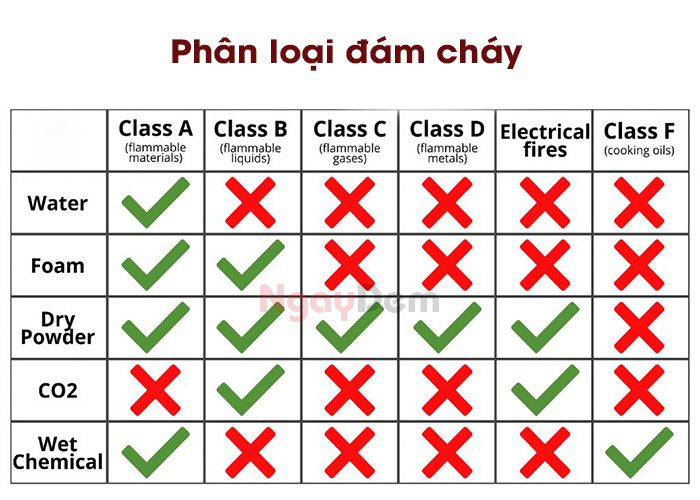 Phân loại đám cháy bình chữa cháy