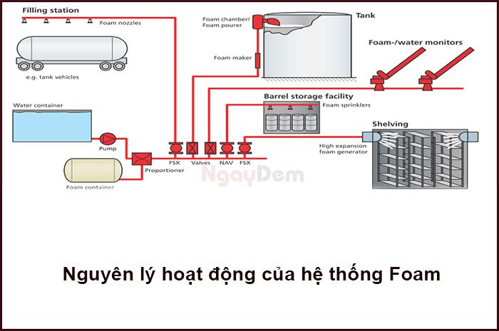 Nguyên lý hoạt động hệ thống chữa cháy Foam