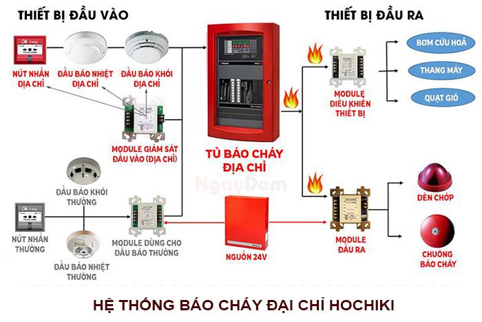 Bản vẽ sơ đồ hệ thống báo cháy Hochiki