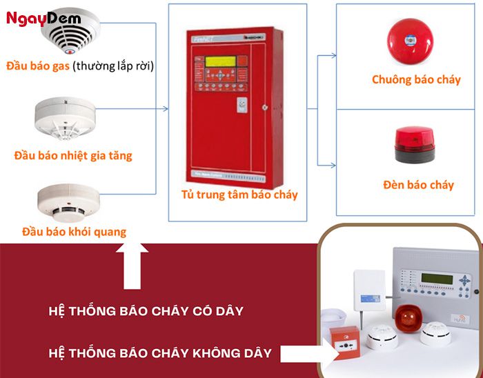 Lắp đặt hệ thống báo cháy gia đình