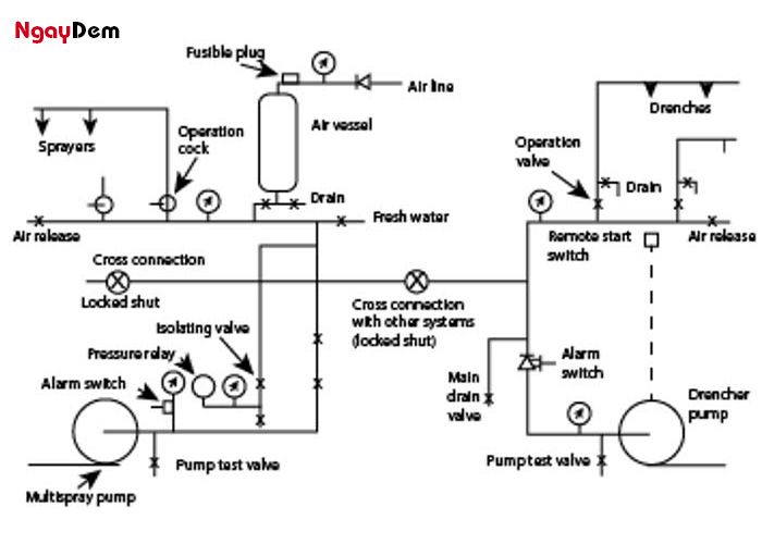 Nguyên lý hoạt động hệ thống chữa cháy Drencher
