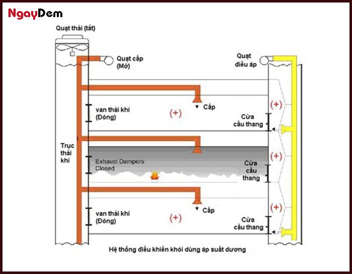 Nguyên lý hoạt động của quạt tăng áp cầu thang