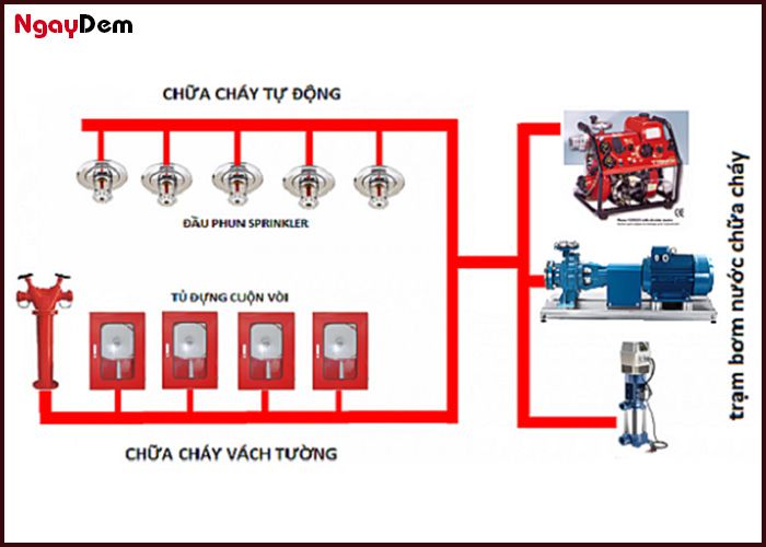 Thành phần của hệ thống chữa cháy Sprikler