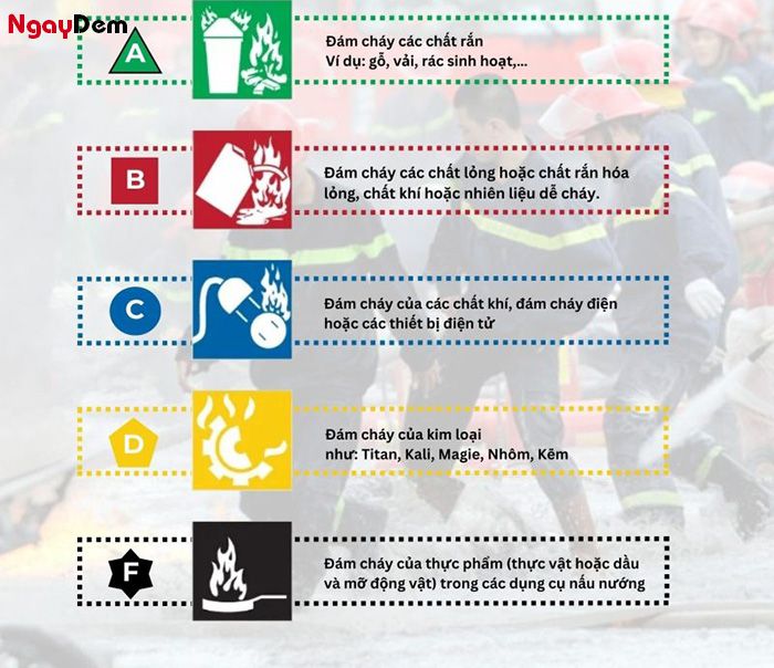 Kiến thức PCCC- các loại đám cháy