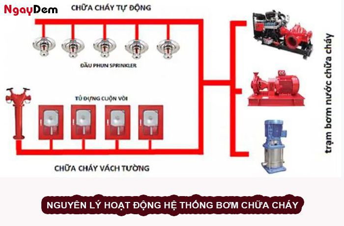 Nguyên lý hoạt động của hệ thống bơm chữa cháy
