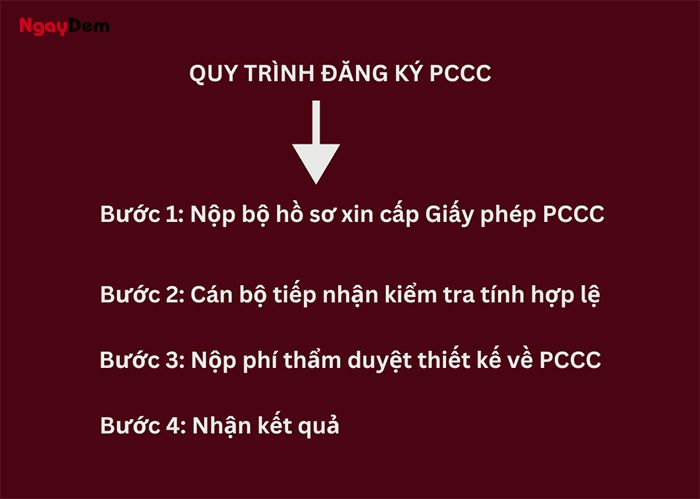 Quy trình thực hiện đăng ký phòng cháy chữa cháy