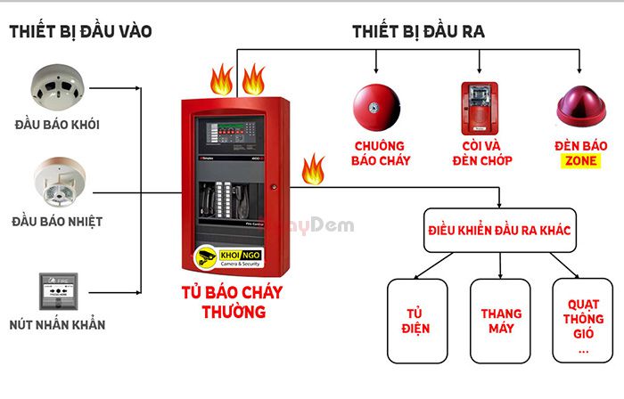 Nguyên lý hoạt động của hệ thống báo cháy báo khóiNguyên lý hoạt động của hệ thống báo cháy báo khói