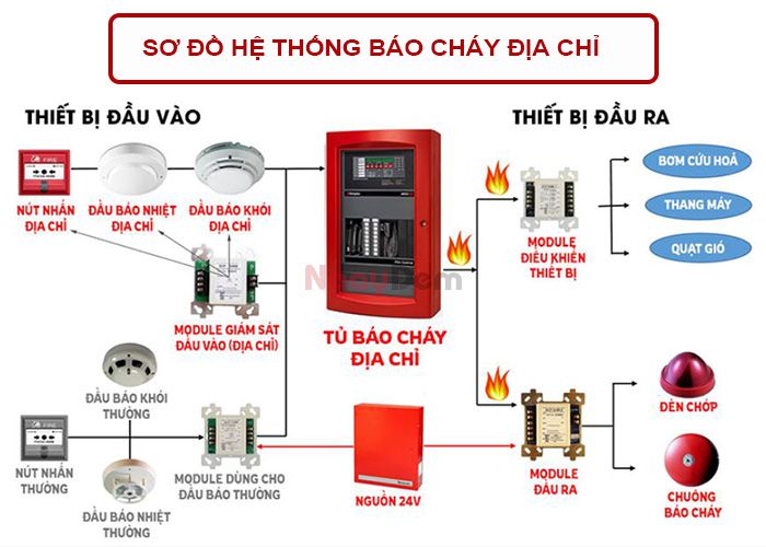Sơ đồ phòng cháy chữa cháy địa chỉ