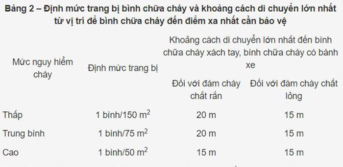 Định mức và khoảng cách trong tiêu chuẩn bình chữa cháy