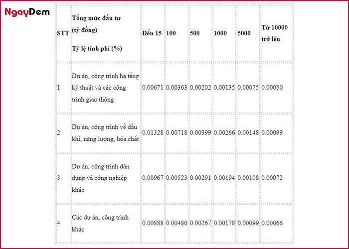 Biểu phí làm hồ sơ phòng cháy chữa cháy